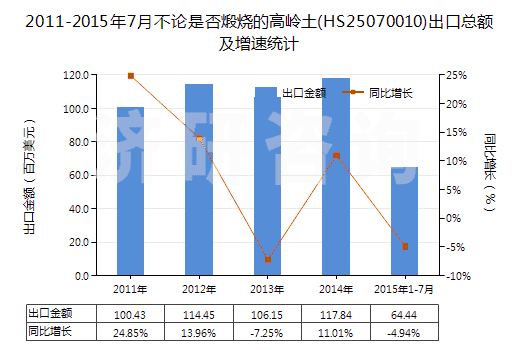 2011-2015年7月不論是否煅燒的高嶺土(HS25070010)出口總額及增速統(tǒng)計(jì) 2011-2015年7月不論是否煅燒的高嶺土(HS25070010)出口總額及增速統(tǒng)計(jì)